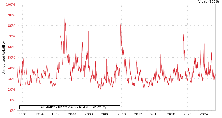 graph of AP Moller - Maersk A/S AGARCH