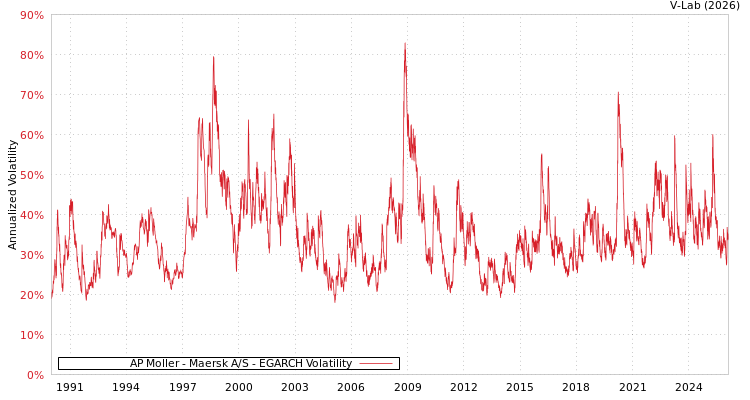 graph of AP Moller - Maersk A/S EGARCH