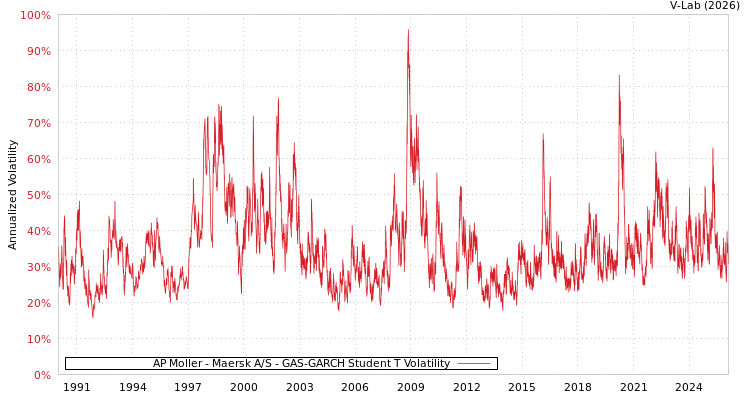graph of AP Moller - Maersk A/S GAS-GARCH-T