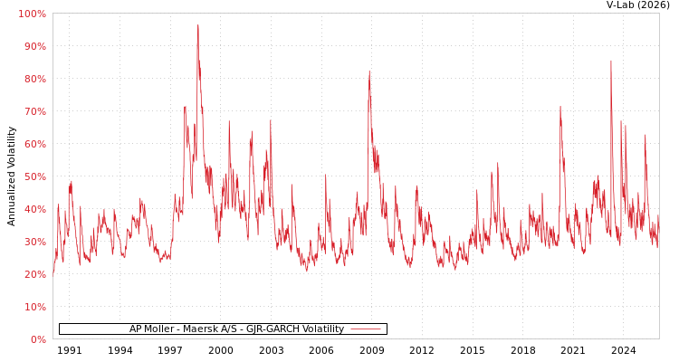 graph of AP Moller - Maersk A/S GJR-GARCH