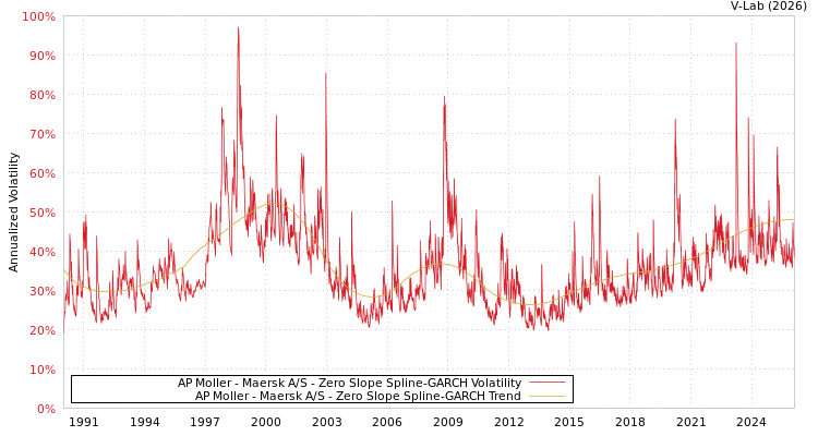 graph of AP Moller - Maersk A/S S0GARCH
