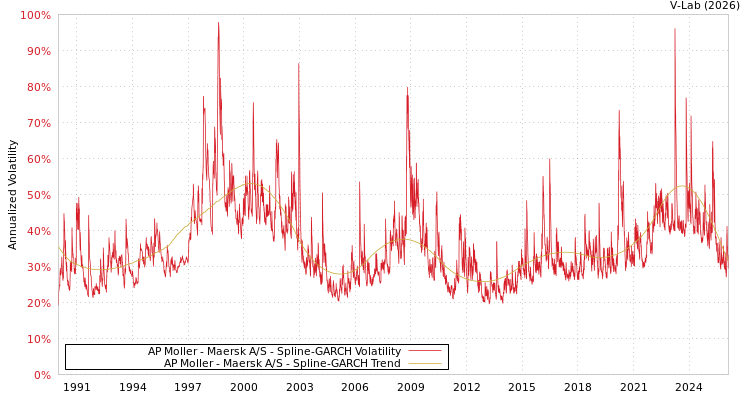 graph of AP Moller - Maersk A/S SGARCH