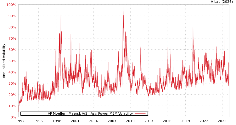 graph of AP Moeller - Maersk A/S APMEM