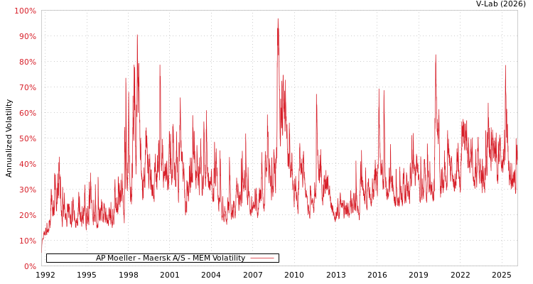 graph of AP Moeller - Maersk A/S MEM