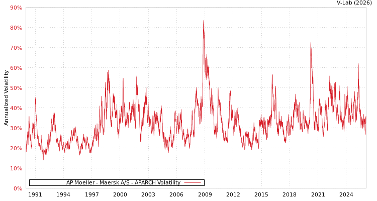 graph of AP Moeller - Maersk A/S APARCH