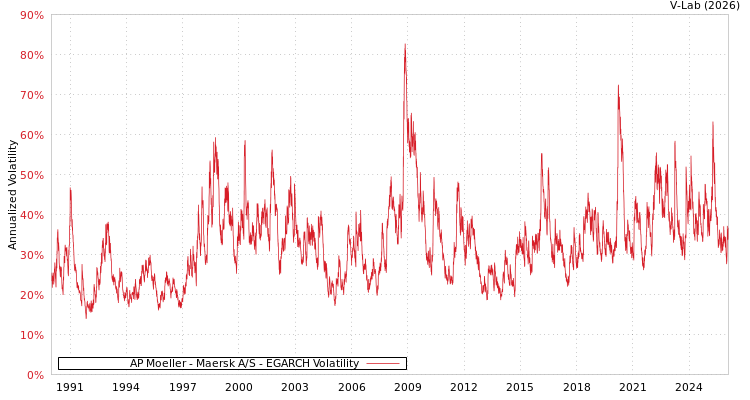 graph of AP Moeller - Maersk A/S EGARCH