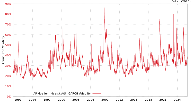 graph of AP Moeller - Maersk A/S GARCH