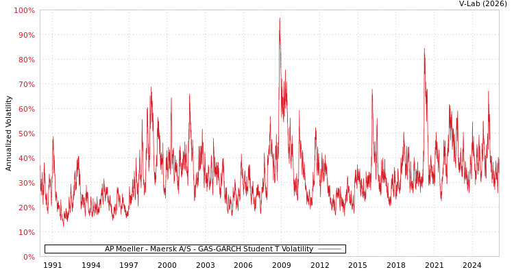 graph of AP Moeller - Maersk A/S GAS-GARCH-T