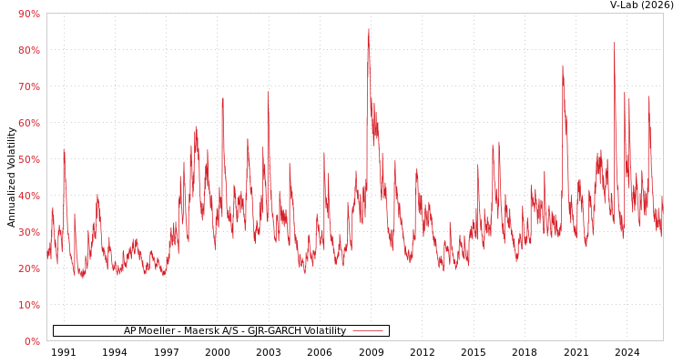 graph of AP Moeller - Maersk A/S GJR-GARCH