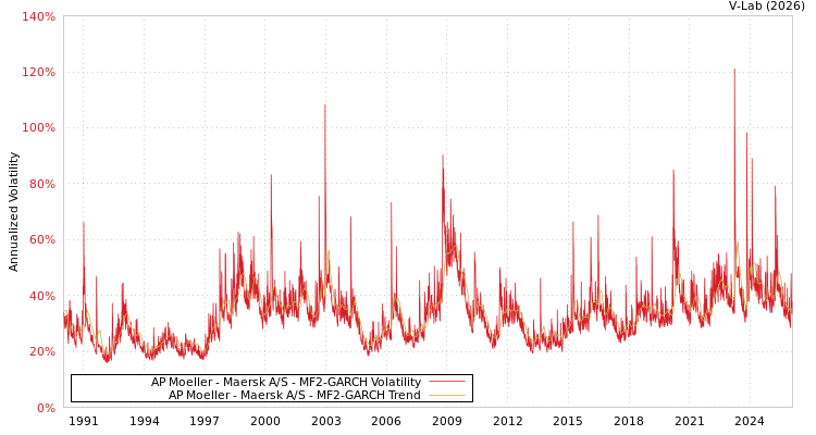 graph of AP Moeller - Maersk A/S MF2-GARCH