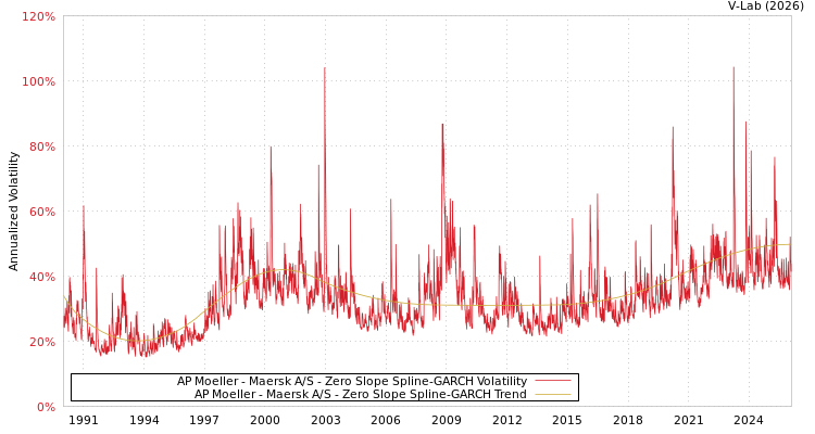 graph of AP Moeller - Maersk A/S S0GARCH