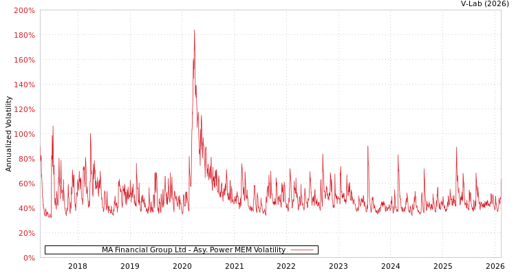 graph of MA Financial Group Ltd APMEM