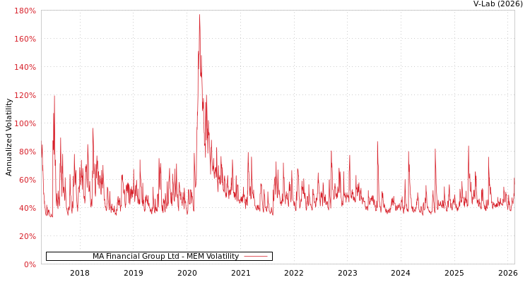 graph of MA Financial Group Ltd MEM