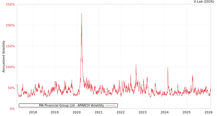 graph of MA Financial Group Ltd APARCH