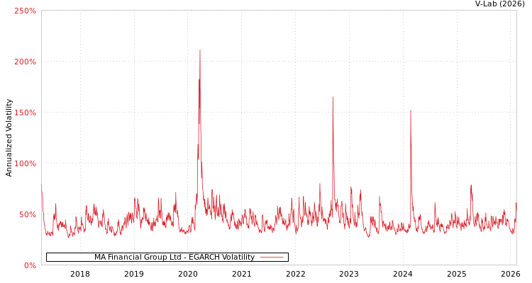 graph of MA Financial Group Ltd EGARCH