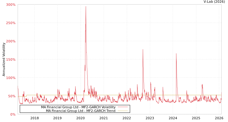graph of MA Financial Group Ltd MF2-GARCH