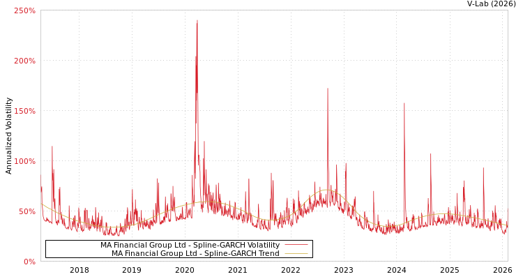 graph of MA Financial Group Ltd SGARCH