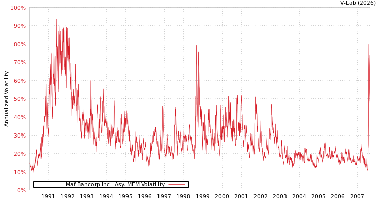 graph of Maf Bancorp Inc AMEM