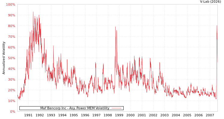 graph of Maf Bancorp Inc APMEM