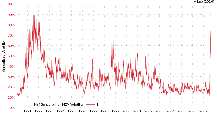 graph of Maf Bancorp Inc MEM