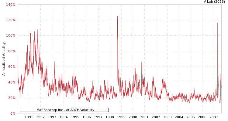 graph of Maf Bancorp Inc AGARCH