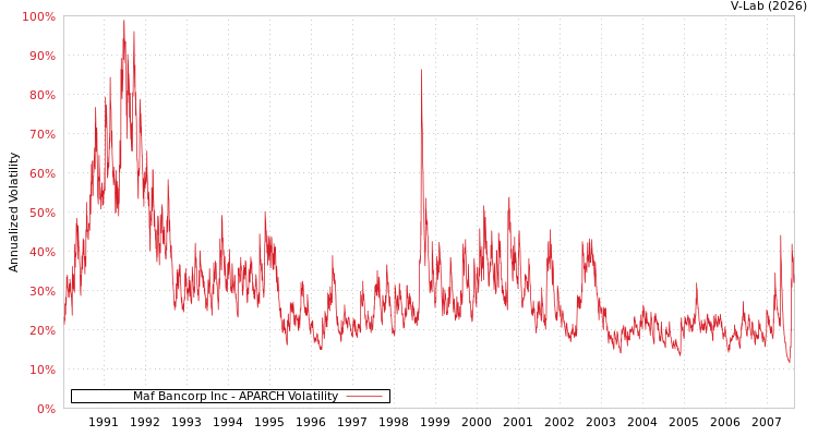 graph of Maf Bancorp Inc APARCH