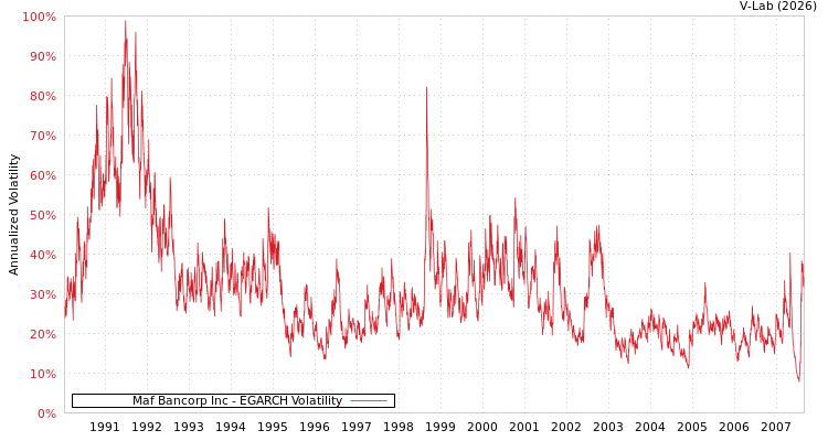 graph of Maf Bancorp Inc EGARCH