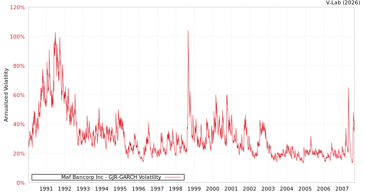 graph of Maf Bancorp Inc GJR-GARCH