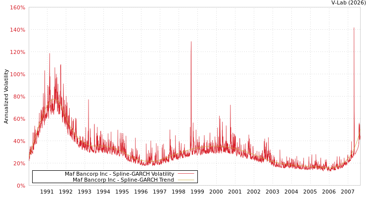 graph of Maf Bancorp Inc SGARCH