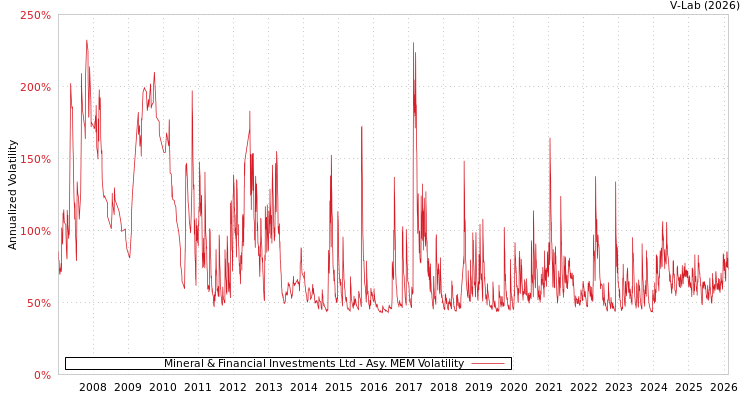 graph of Mineral & Financial Investments Ltd AMEM