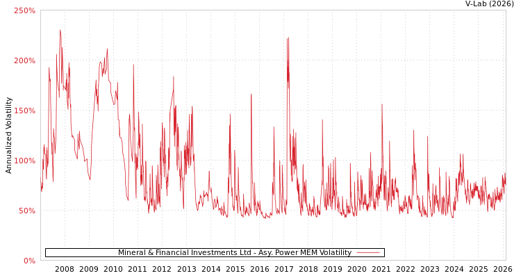 graph of Mineral & Financial Investments Ltd APMEM