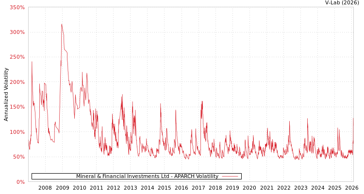 graph of Mineral & Financial Investments Ltd APARCH