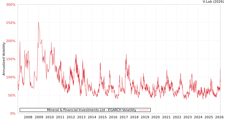 graph of Mineral & Financial Investments Ltd EGARCH