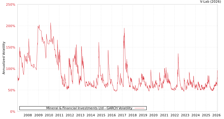 graph of Mineral & Financial Investments Ltd GARCH