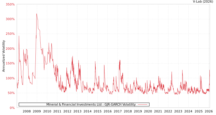 graph of Mineral & Financial Investments Ltd GJR-GARCH
