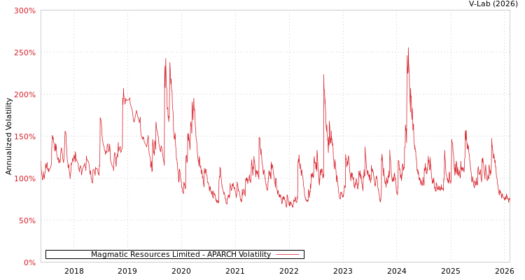 graph of Magmatic Resources Limited APARCH