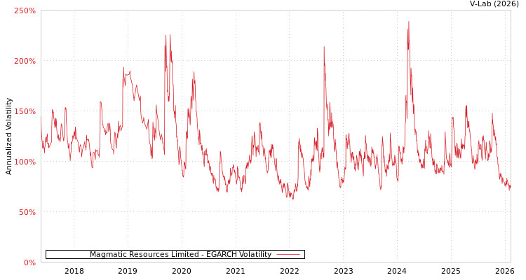 graph of Magmatic Resources Limited EGARCH