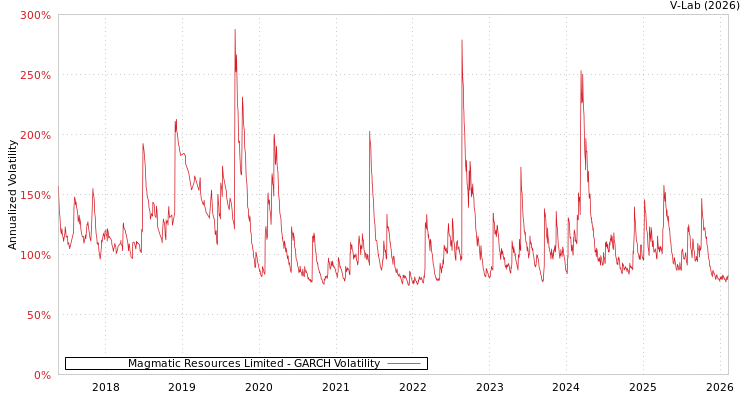 graph of Magmatic Resources Limited GARCH