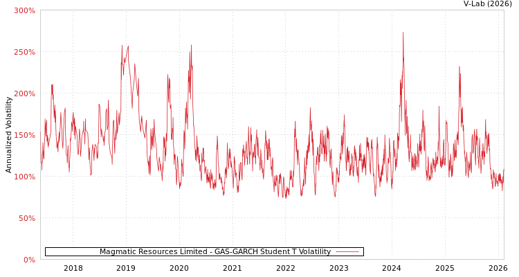 graph of Magmatic Resources Limited GAS-GARCH-T