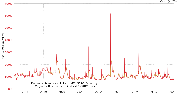 graph of Magmatic Resources Limited MF2-GARCH