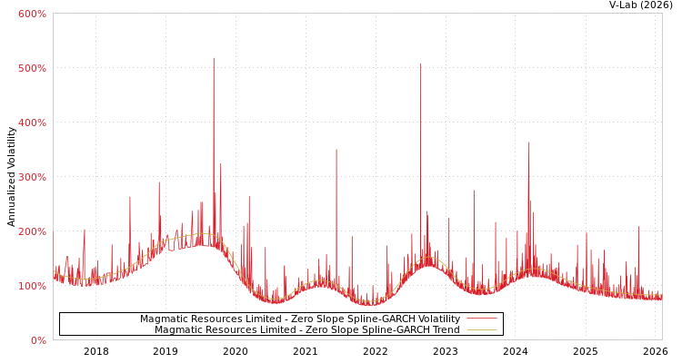 graph of Magmatic Resources Limited S0GARCH