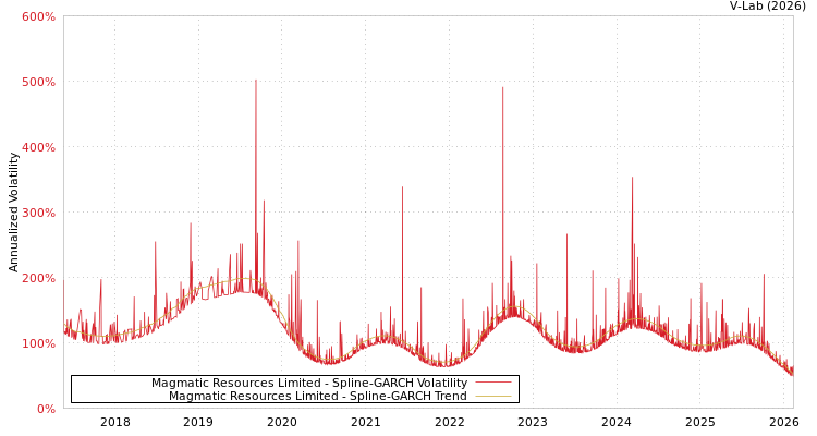 graph of Magmatic Resources Limited SGARCH