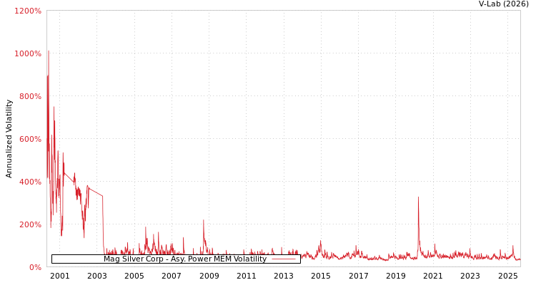 graph of Mag Silver Corp APMEM