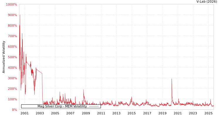 graph of Mag Silver Corp MEM
