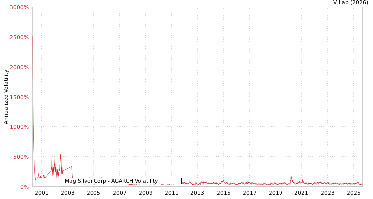graph of Mag Silver Corp AGARCH