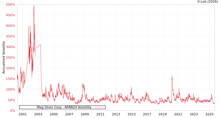 graph of Mag Silver Corp APARCH