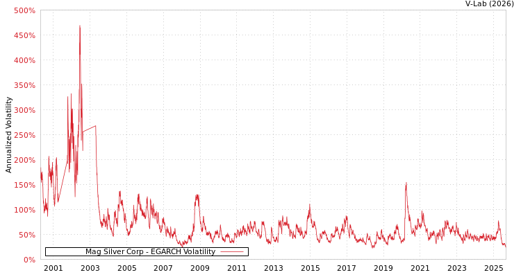 graph of Mag Silver Corp EGARCH
