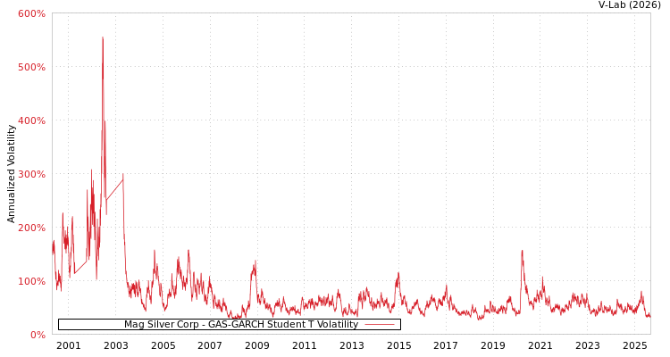 graph of Mag Silver Corp GAS-GARCH-T