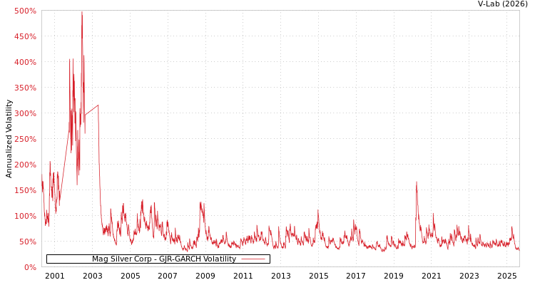 graph of Mag Silver Corp GJR-GARCH