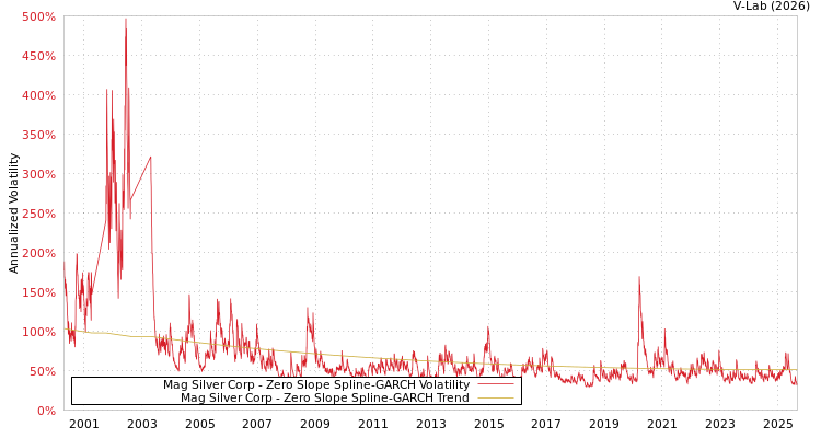 graph of Mag Silver Corp S0GARCH
